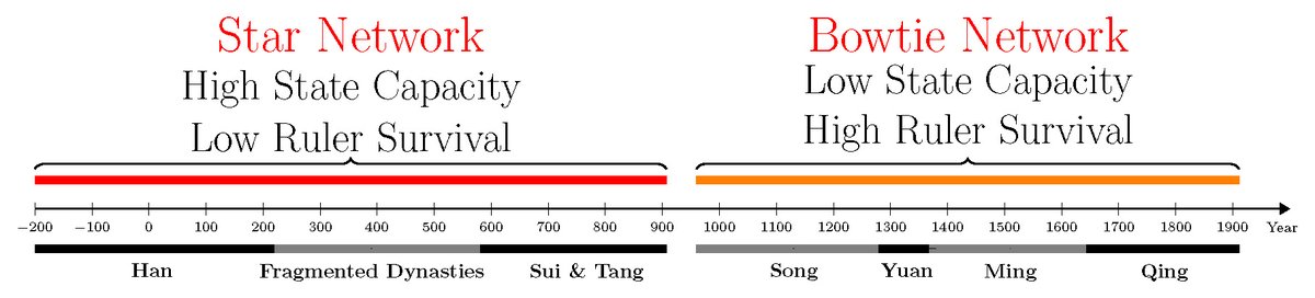 The Chinese elites started as a star network. After a mass rebellion physically destroyed the medieval elites in the 9th century, Chinese emperors were able to reshape elite social relations into a bowtie network. 9/n