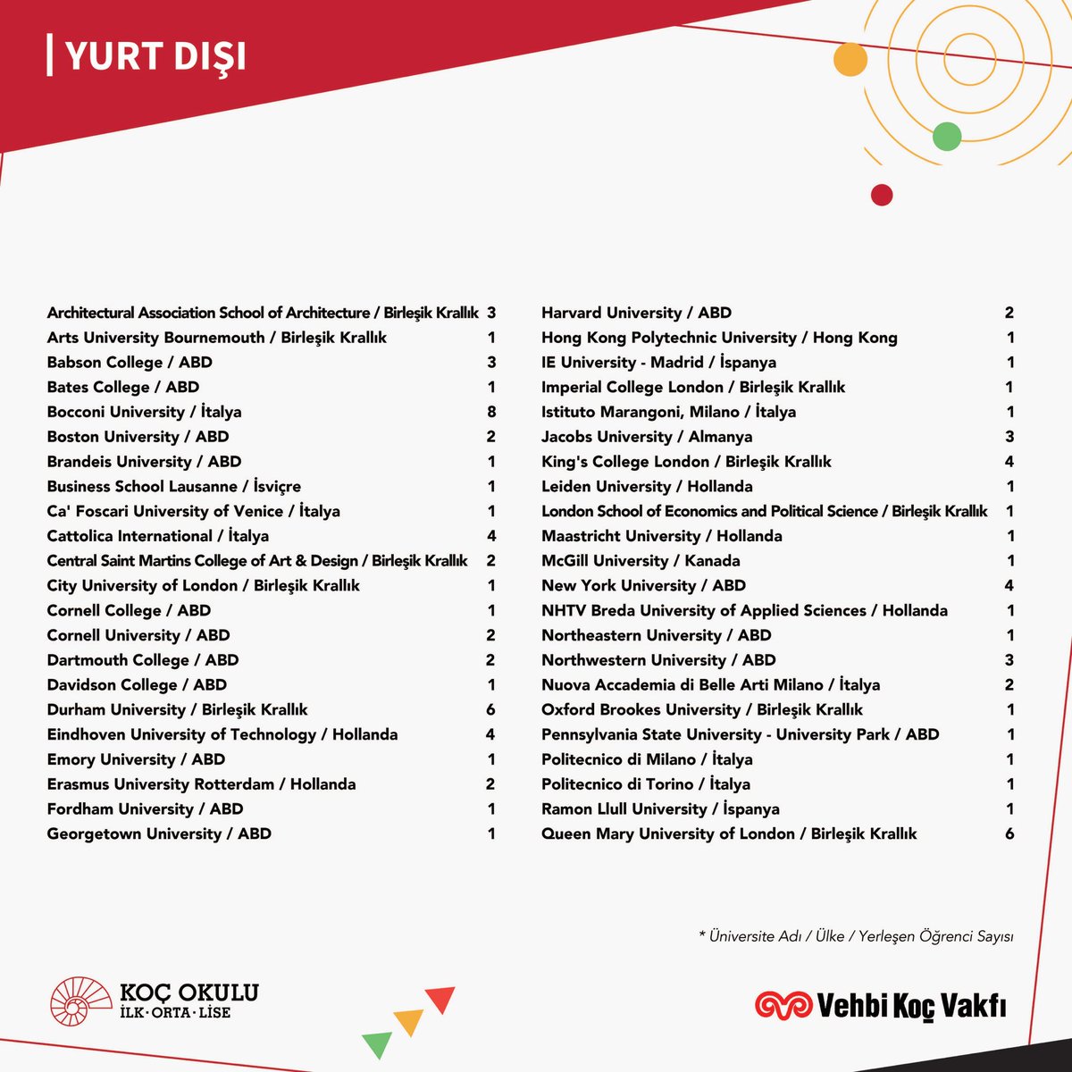 KocSchool's tweet photo. Tebrikler 2022! 👏🏻

Koç Okulu 2022 mezunlarının üniversite yerleşimleri tamamlandı.
Mezunlarımızın yurt içi ve yurt dışı üniversite yerleşimleri ve başarılarının detaylarına, bu bağlantıdan ulaşabilirsiniz: https://t.co/B43zRYsKmC
#koçokulu #classof2022 https://t.co/T0q2UzAtmF
