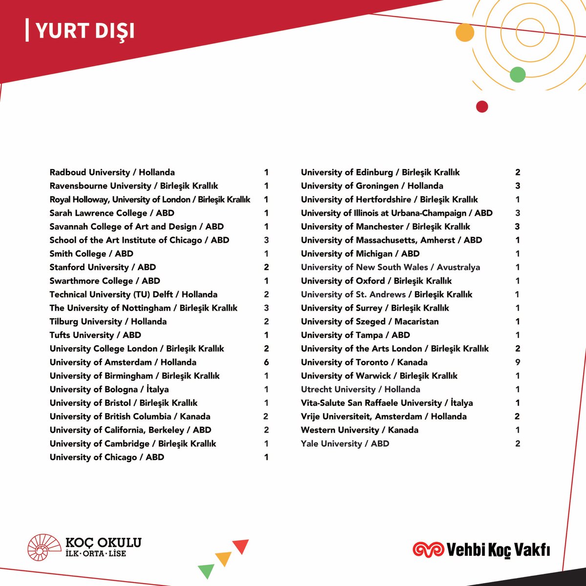 KocSchool's tweet photo. Tebrikler 2022! 👏🏻

Koç Okulu 2022 mezunlarının üniversite yerleşimleri tamamlandı.
Mezunlarımızın yurt içi ve yurt dışı üniversite yerleşimleri ve başarılarının detaylarına, bu bağlantıdan ulaşabilirsiniz: https://t.co/B43zRYsKmC
#koçokulu #classof2022 https://t.co/T0q2UzAtmF