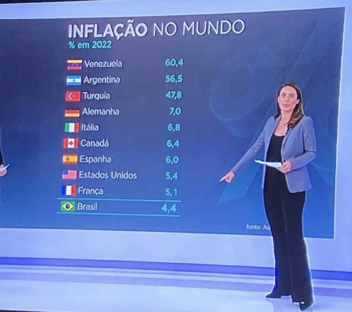 pauloaugustok's tweet photo. @ArianeSchulz1 @ArianeSchulz1 se tá ruim pra nós imagina em outros países, não é só no Brasil 🤦 https://t.co/oYPKgm6hNj
