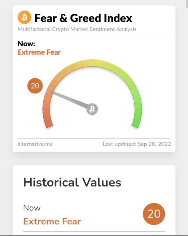 AHTechGamerz1's tweet photo. Market is in Extreme Fear. https://t.co/Tvh5cAe0hP