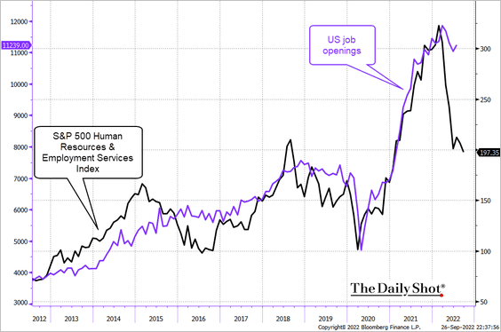 The stock market is signaling some softening ahead for US labor markets.