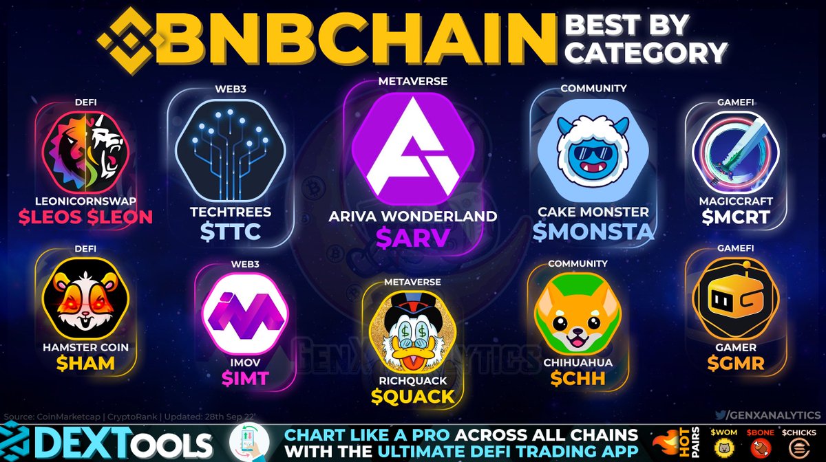 GenxAnalytics's tweet photo. Hers a 🏆BEST OF #BNB broken-down by category 📜🧑‍🚀

Community Leaders, Innovators &amp; Builders working on delivering revolutionary experiences for their users⚒️🔥

🏝️#Metaverse 
$ARV $QUACK

🌐#Web3
$TTC $IMT

🧡Community
$MONSTA $CHH

⚔️#GameFi
$MCRT $GMR

🧩#DeFi
$LEOS $LEON $HAM https://t.co/e94ZLYoFx5