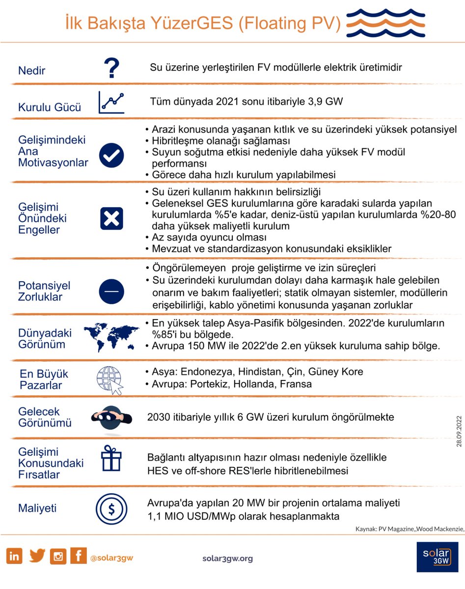solar3gw's tweet photo. Tüm dünyada yaygınlaşmakta olan YüzerGES konusundaki infografiğimizi bilgilerinize sunarız.
#solar3GW #gunesbizeyeter #solarpower #gunesenerjisi #yuzerGES #floatingPV https://t.co/G4SdqmfOtE