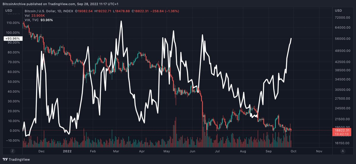 When the VIX (volatility index) spikes this high, Bitcoin has usually dumped hard.  
Not this time... yet? 🤔