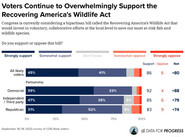Collin_OMara's tweet photo. NEW POLL: Voters overwhelmingly support the Recovering America’s Wildlife Act 86%-6%! (Ds 92-4; Rs 83-9; Ind 85-6).

Time is running out to pass this historic legislation. We need to act now!

Please RT &amp; click this link to urge your Senators/Reps to help:
https://t.co/f0GYU1U4d3 https://t.co/C8WnrSwcoX