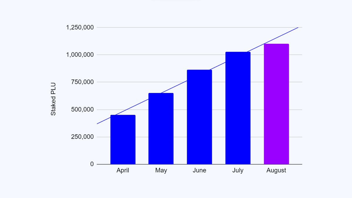 In August, 1,142,500 PLU was being held by customers to unlock additional rewards!

Growth has slowed slightly in comparison to July, however, with a 50,000+ waitlist arriving in October and Q4 being the busiest payments quarter, we expect a significant rise.

#BankOnCrypto $PLU