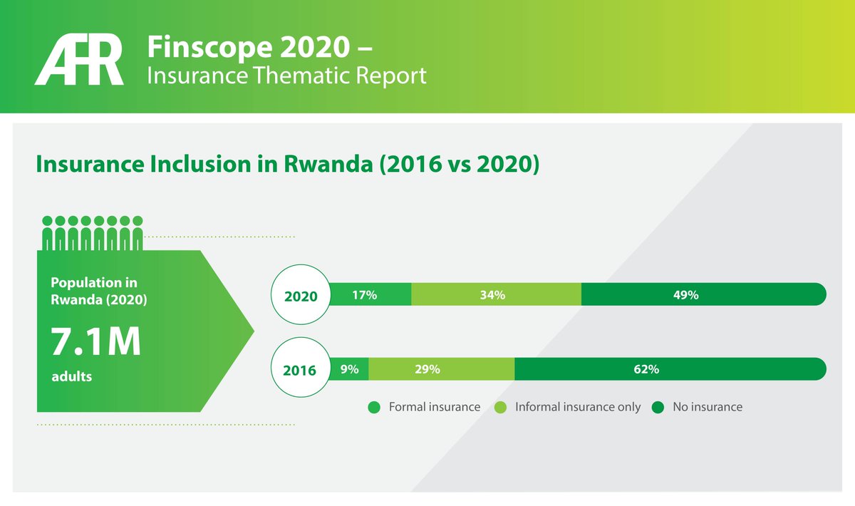 AFRwanda's tweet image. Overall, the report shows that formal insurance inclusion nearly doubled between 2016 and 2020 from 9% to 17% while reliance on informal insurance services increased from 29% to 34% during the same period.

#Finscope2020 #InsuranceInclusion