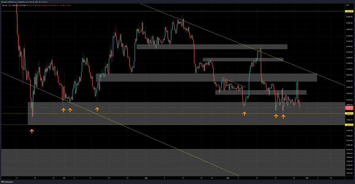 CoinSupport10's tweet photo. #BTC back to the demand again https://t.co/WfKbdsBGfP