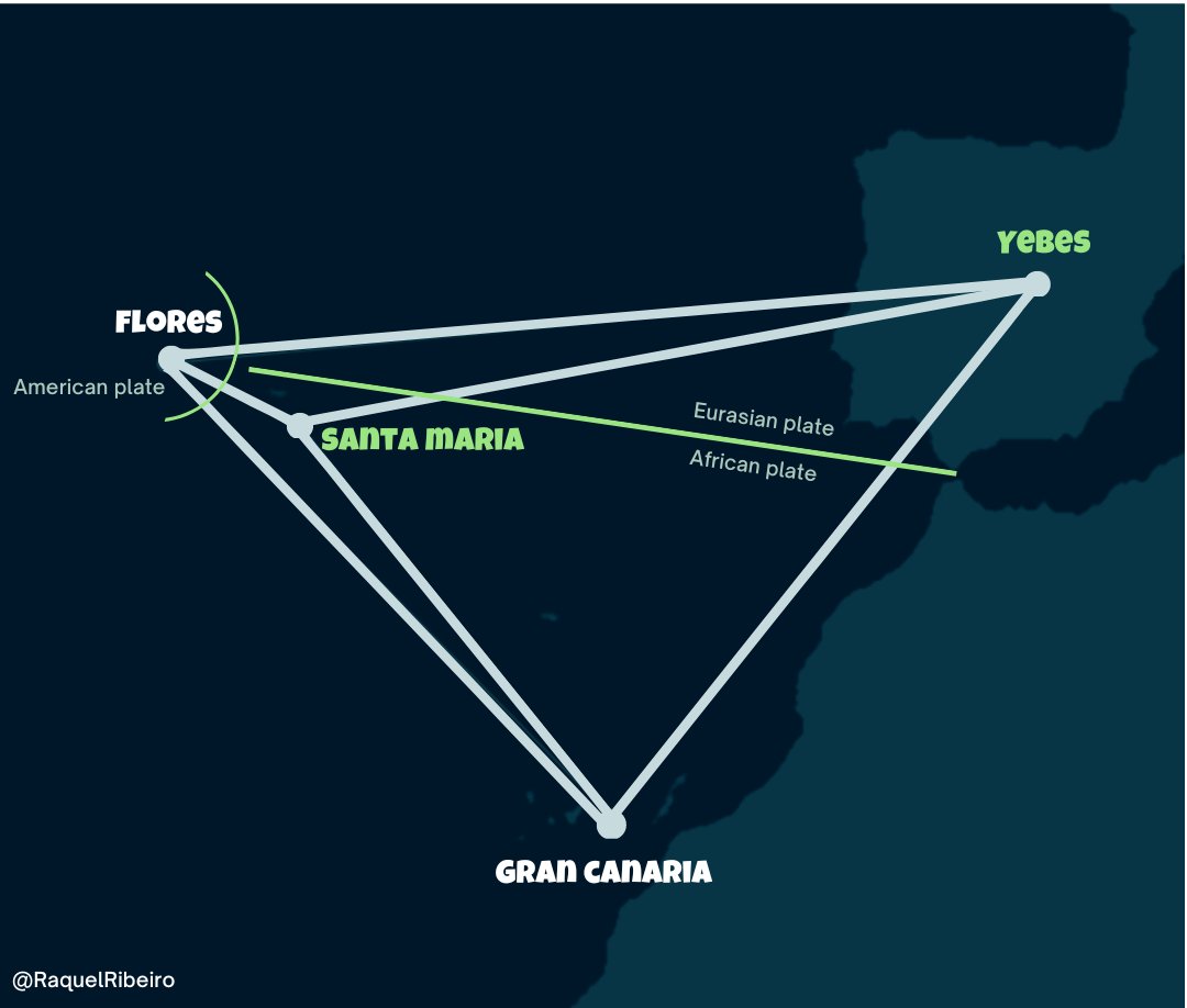IGNSpain's tweet photo. #RAEGE consta de 4 estaciones geodésicas en 3 placas tectónicas, permitiendo monitorizar la distancia entre las estaciones y entender mejor la dinámica de la triple unión tectónica en la zona. Hablamos de medidas de distancias de entre 540 y 2000 km con precisiones de mm https://t.co/JL66PPtyyv