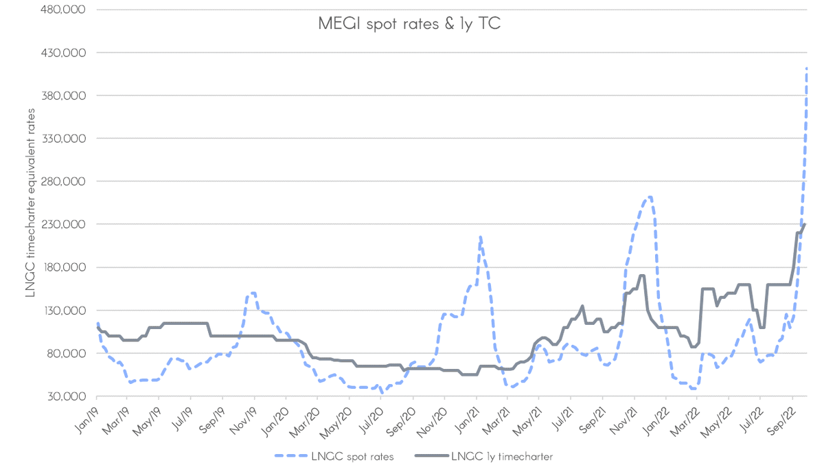 The y-axis is expanding at an unprecedented rate. I believe we have never seen such a #LNG #shipping market. Spot rates +14% today (+$33k/d), according to Spark. Up almost $100k/d in one week (+56%). Wow💰