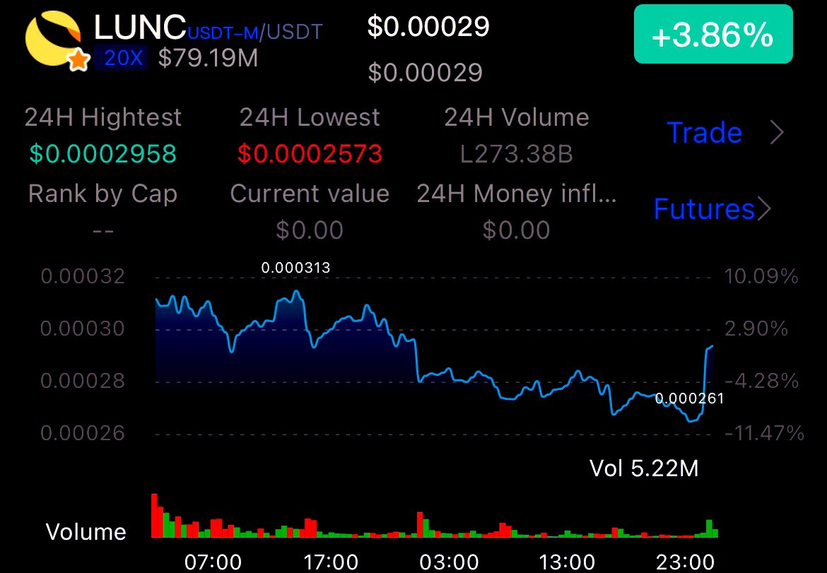 Hit the like button if you still holding $LUNC 

#LUNC #LunaClasssicHQ #LUNACLASSIC 

🌕🌕🌕🌕🌕🌕🌕🌕🌕🌕🌕🌕🌕🌕🌕🌕