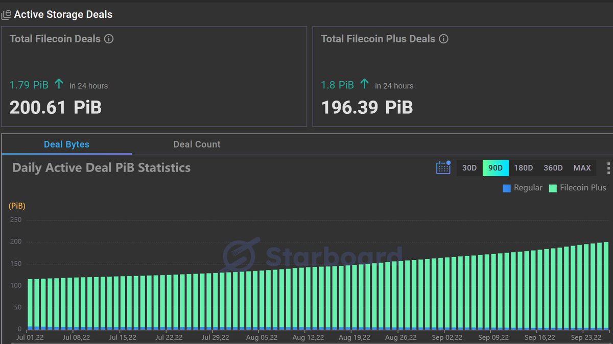 Starboard_V's tweet photo. Congratulations to an incredible 200 PiB of real data stored on Filecoin!🎉

✅The world's largest decentralized storage network
📈 Becoming home to the most valuable data
🚀Preserving humanity's most important information https://t.co/gBTW93zLhq