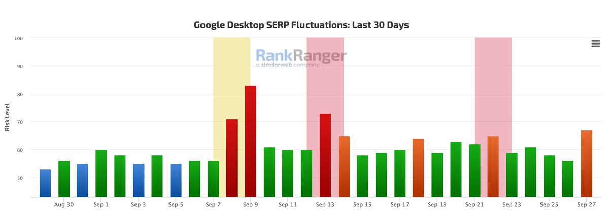 rustybrick's tweet photo. Google completed the Sep. core update and product reviews update on Monday, September 26th - here is the SEO chatter around those updates https://t.co/Yjd2vjT16i https://t.co/4EGObY2Puk