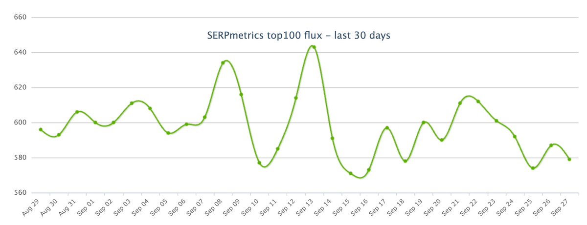 rustybrick's tweet photo. Google completed the Sep. core update and product reviews update on Monday, September 26th - here is the SEO chatter around those updates https://t.co/Yjd2vjT16i https://t.co/4EGObY2Puk