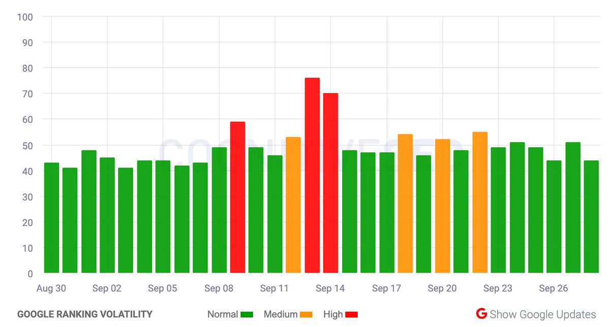 rustybrick's tweet photo. Google completed the Sep. core update and product reviews update on Monday, September 26th - here is the SEO chatter around those updates https://t.co/Yjd2vjT16i https://t.co/4EGObY2Puk