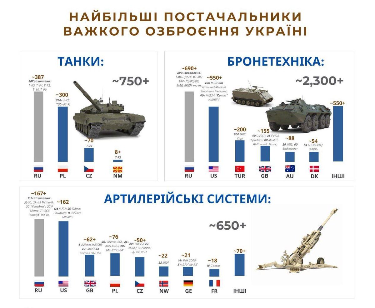 Шутки шутками, но Россия действительно передала Украине больше техники (посредством захвата), чем другие страны.