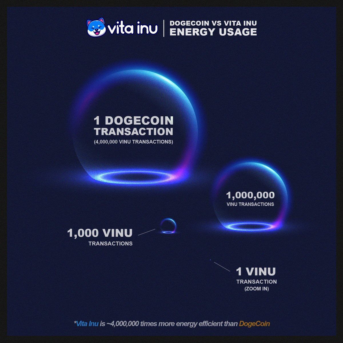 <a href="/TheMoonCarl/">Carl Moon 🌙</a> 1 #VINU transaction = 0.00011 KWh energy consumption.✅

$VINU is 4 million times more energy efficient than <a href="/dogecoin/">Dogecoin</a>.✅

<a href="/VitaInuCoin/">Vita Inu (VINU)</a> is 6 Million times more energy efficient than #BTC!

#VINU is the MOST ENERGY EFFICIENT CURRENCY in the whole crypto market!✅
Nothing but FAX!