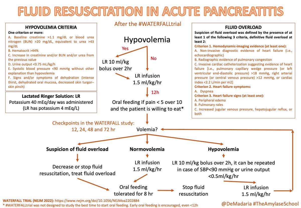 Now that we have the results of the #WATERFALLtrial <a href="/NEJM/">NEJM</a>, how to manage fluid resuscitation in acute pancreatitis?
Don't miss this #TheAmylaseSchool infographics, u can print it (A4)👉 ER or GI/Surgery Departments #UEGambassador #SomosAEG
nejm.org/doi/10.1056/NE…