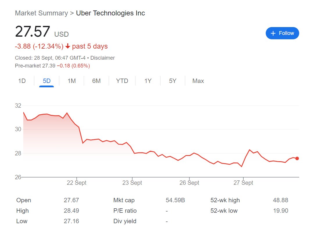 As if Uber drivers didn't have enough to worry about w runaway inflation, rising interest rates &amp; higher fuel prices, now Uber's share price is tanking. Cause is management greed in pursuing a doomed business model built on labour exploitation. <a href="/dkhos/">dara khosrowshahi</a> is as deluded as <a href="/trussliz/">Liz Truss</a>!