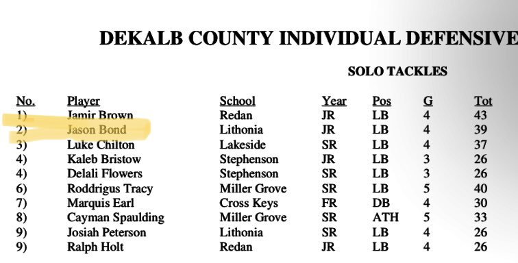 Top 2 in dekalb county in total and solo tackles. I have 0 ⭐️ and 0 offers📝. But I will put on a show every game. <a href="/RecruitGeorgia/">Recruit Georgia</a> <a href="/DekalbRecruits/">Dekalb Recruits (GA.)</a> <a href="/NavalAcademy/">U.S. Naval Academy</a> <a href="/MercerFootball/">Mercer Football</a>