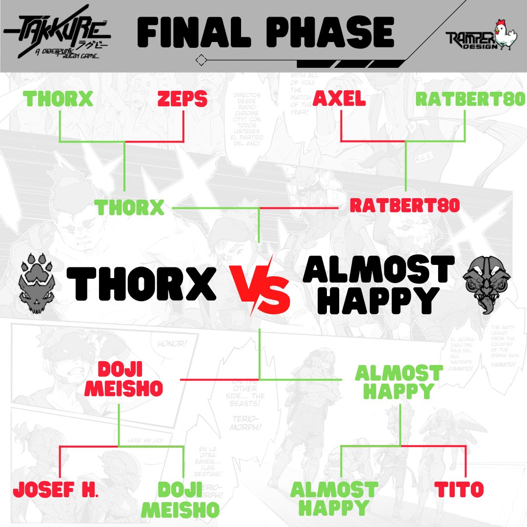 Ya ha finalizado la fase final!
Ya tenemos finalistas, los Terios de ThorX y los Islanders de Almosthappy!

Muy pronto anunciaremos el día del partido. Podréis verlo en directo en el twitch de ORA Critika.

#takkure #miniatures #rugby #cyberpunk #islanders #Teriomorphs