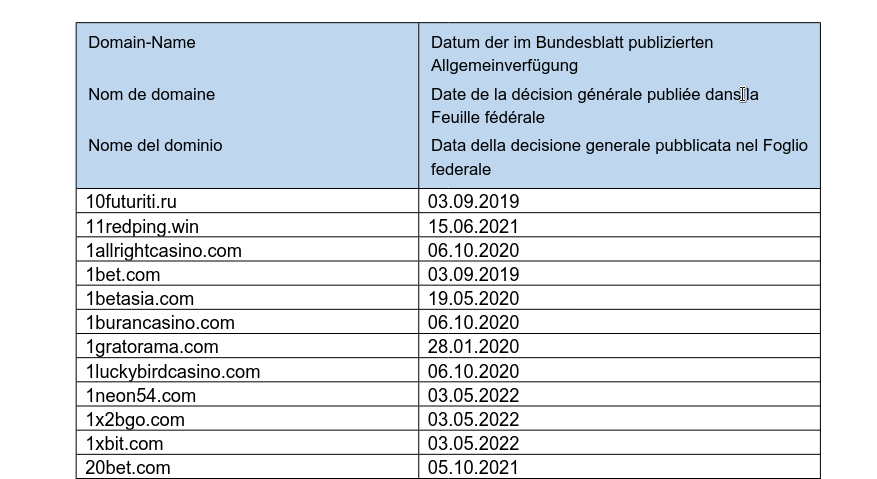 vecirex's tweet image. Schon heute pflegt der Staat mit der Eidg. Spielbankenkommission ESBK eine Liste mit Hunderten von Seiten, die man eigentlich nicht kennen sollte: das soll mit weiteren Zensurbehörden munter so weiter gehen. #JSFVG #parlCH esbk.admin.ch/dam/esbk/de/da… (PDF)