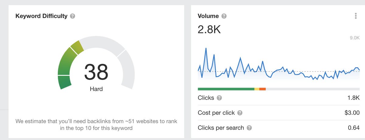 Commander_SEO's tweet photo. KD 38 is "hard" @ahrefs ?? Everything from above 15 is classified as hard ?! That needs some improvement, I would say.
#ahrefs #keywordexplorer https://t.co/brBLtXbALG