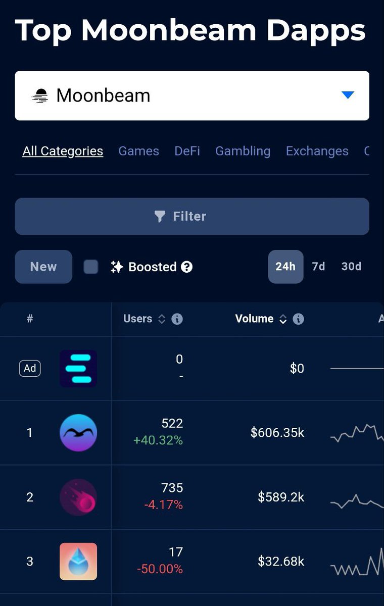⚡We've been hard at work bringing the most we can for all our users. It is today that we are pleased to say we have achieved the top spot in volume on Moonbeam!

🙏Thank you all for all of your support if it weren't for you our community would not have been able to achieve this!