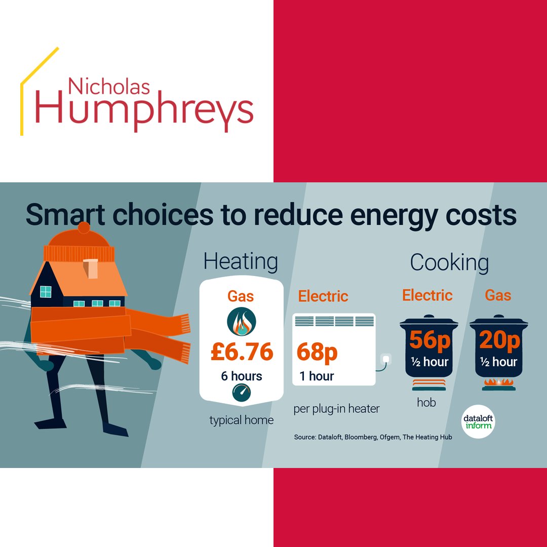 Smart choices to reduce energy costs 💡

A gas boiler has the biggest impact on bills and buyers may look to reduce costs by choosing well-insulated homes and those which use renewable energy sources or energy-efficient boilers.

#dataloft #statistics #nicholashumphreys