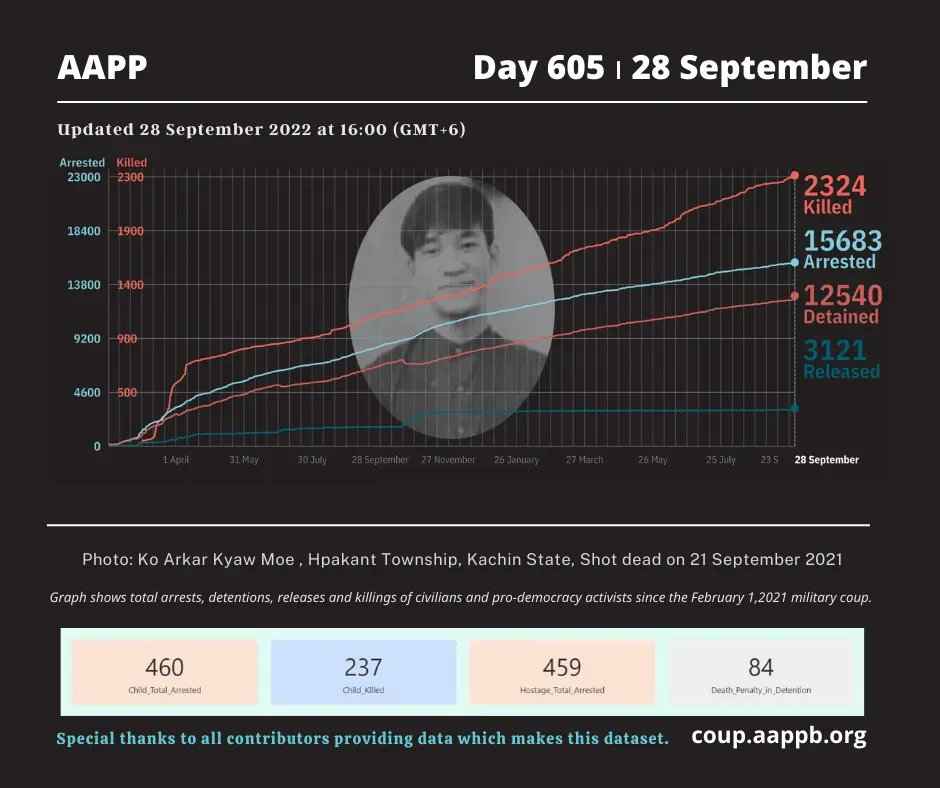DAILY UPDATE 28/09/22 DAY 605

2,324 killed (+2)
15,683 total arrested (+21) 
12,540 still detained (+21) 

brief aappb.org/?p=23066

total arrested bit.ly/3t7IE90
still detained bit.ly/3m3Z8Lm
killed bit.ly/3taCmp3
released bit.ly/3MbC3kd
