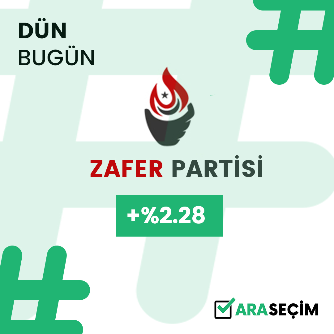 Dünden Bugüne <a href="/zaferpartisi/">Zafer Partisi</a>  %2.28 Oylarını Arttırdı!

Sende Oy Ver!

#seçim #seçimanketi #araseçim <a href="/umitozdag/">Ümit Özdağ</a>