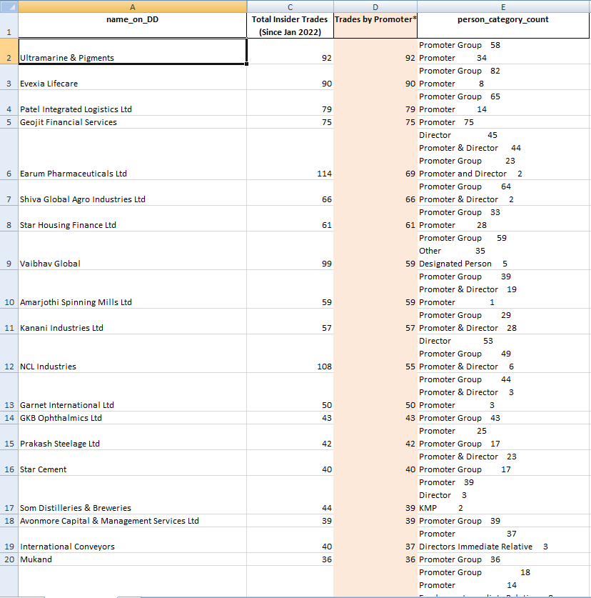 Shankar_19's tweet image. Compiled all **Market Purchases/Sale** done by Insiders since Jan 2022

There are 150+ companies with at least 10 trades done by the Promoter/Promoter Group since Jan 2022