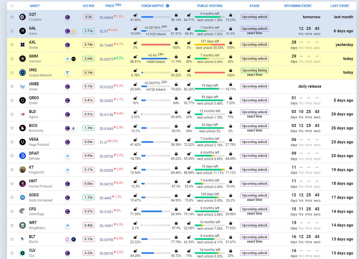coinlist曾经的王者，现在平台的公募收益直接变成了公墓。封杀了好多羊毛党账号，不封杀真不至于这么差，羊毛党的在币圈的价值真的太大太大了。有几个人地址活跃度能超过羊毛党？有多少人的交易量能超过羊毛党？我们虽是羊毛党，但也是币圈最真实最有价值的一群用户。 https://t.co/BHvQDjjtnn