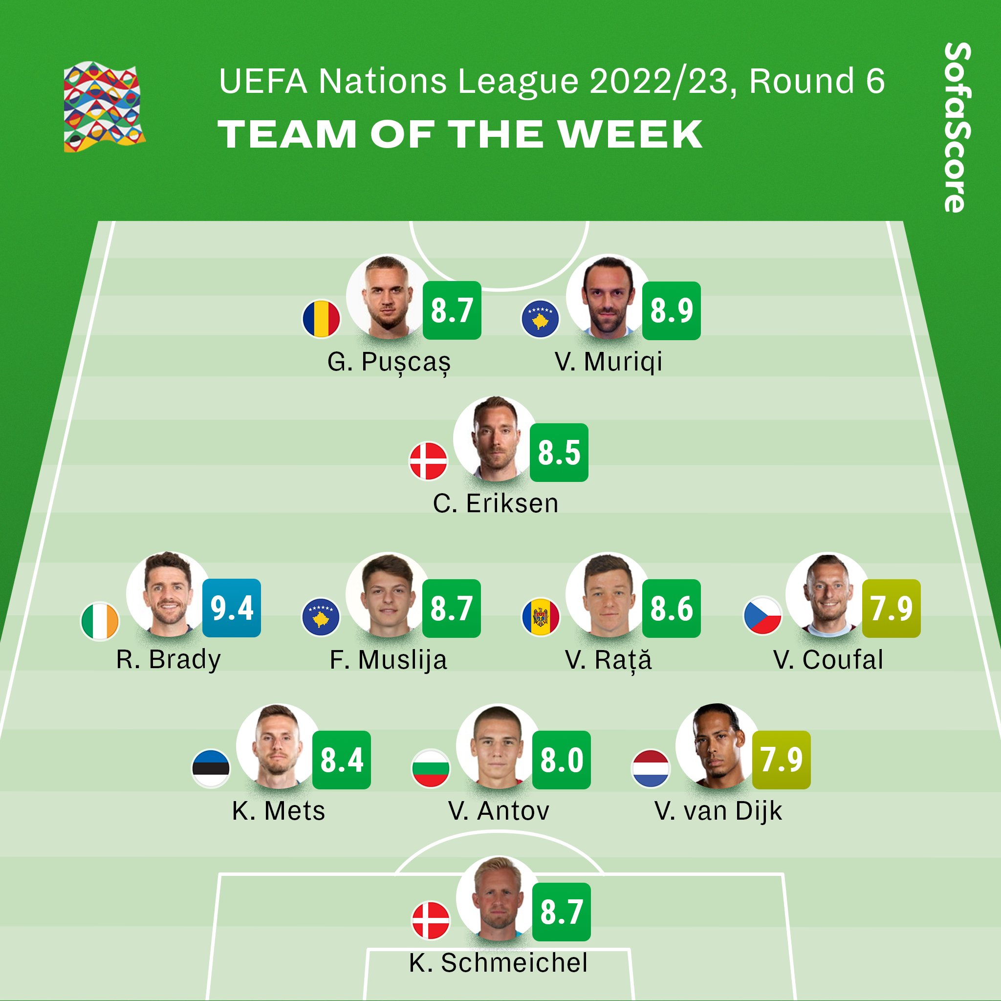 Sofascore on Twitter "🌍 Team of the Week Group stage of the UEFA 