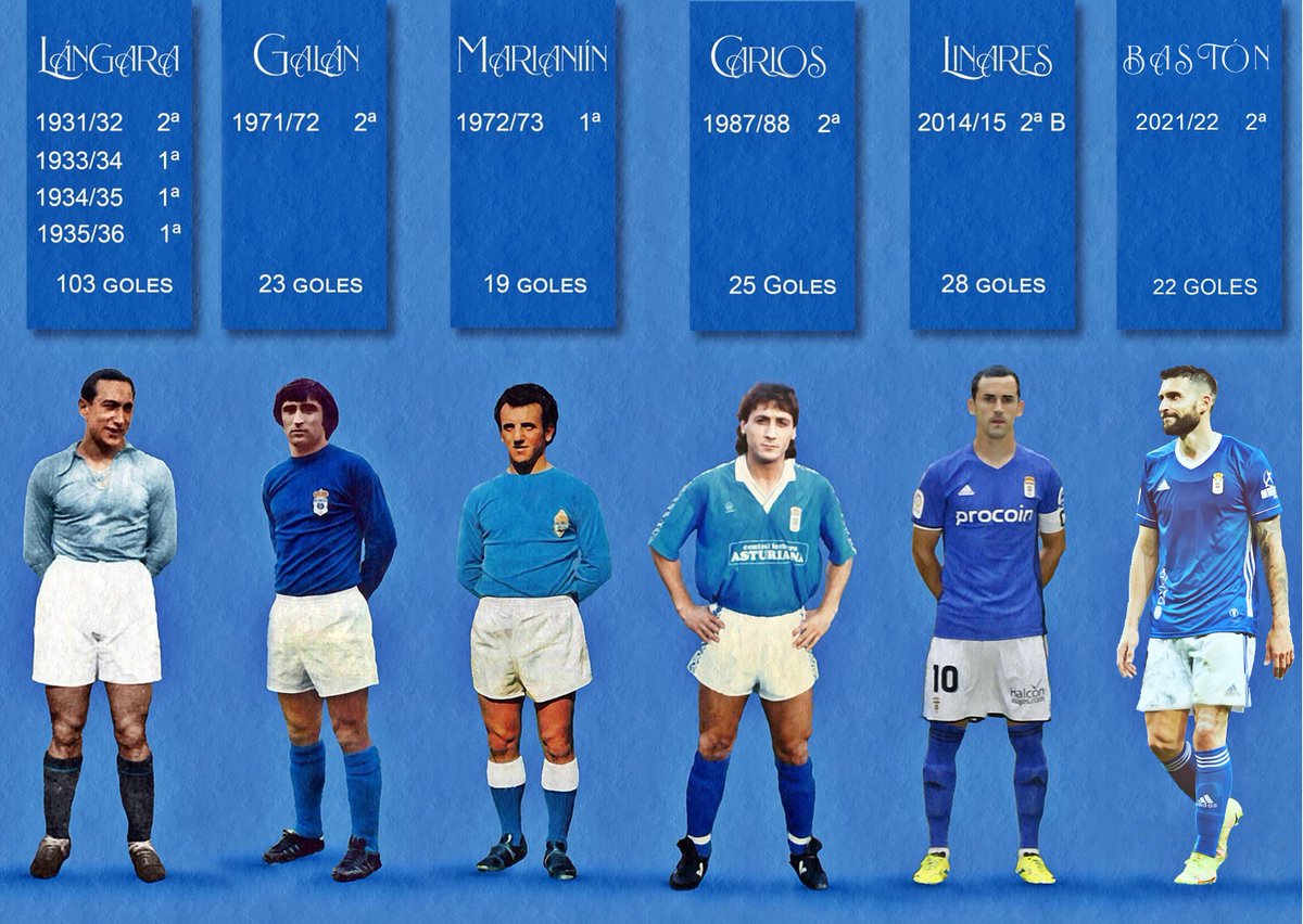 Basiliscus1926's tweet photo. Pues 4 Pichichis en 1ª División y 4 en 2ª.
No esta nada mal...@RealOviedo

*En época de Lángara no existía el trofeo
*Lalo fue máximo goleador del grupo I de 2ª división en la temporada 1957/58
*Cervero lo fue 2 veces en el grupo correspondiente en la 3ª División. https://t.co/kQnCCNnEpS