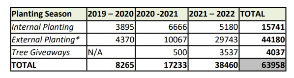 In October 2019, the current <a href="/bathnes/">B&NES Council</a> administration promised to plant 100,000 trees by May 2023.

To date, almost 64,000 have been planted.

That means we need a further 36,000 in just eight months.

Hopefully it can be done as it's an easy win for the environment. 

🌳🌴🌿