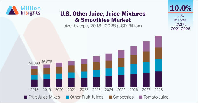 millioninsight's tweet photo. The global other #juice, #juicemixtures and #smoothies market size is expected to expand at a CAGR of 10.9% by 2028. This can be credited to the growing awareness regarding healthy #beverages across the globe. Read more at https://t.co/lPNFzOZMT9 https://t.co/tLILlUebGy