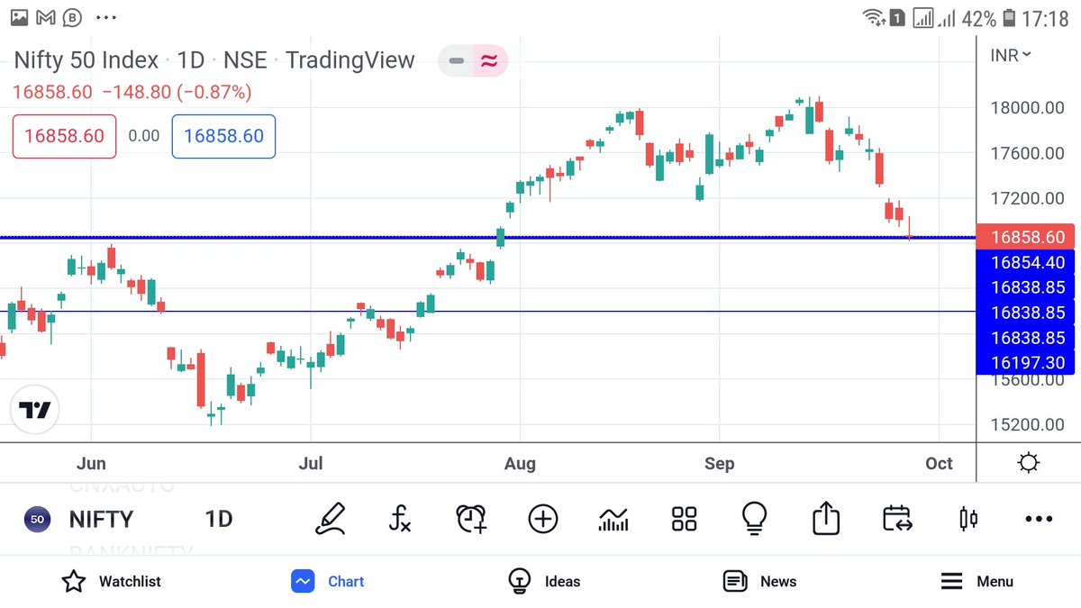 OptionsChains's tweet photo. #Nifty must hold this support.. and inverted hammer is another indication... https://t.co/wkcGSjExat