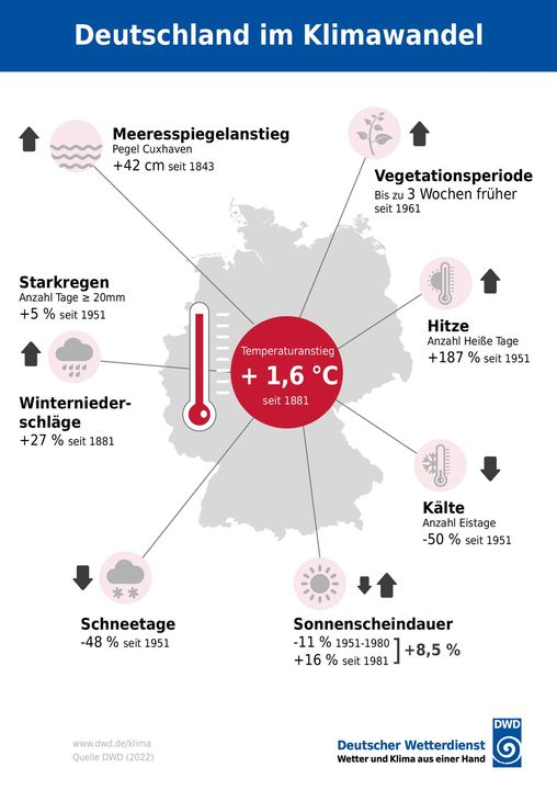MarcusWadsak's tweet photo. Gute Aufstellung der Veränderungen durch den Klimawandel in Deutschland vom @DWD_presse. In Österreich ist es schon um 2 Grad wärmer geworden, dafür hat sich bei uns der Meeresspiegel nicht verändert - allerdings jener vom Neusiedler See, halt in die andere Richtung. #Klimakrise https://t.co/noXuepMLfr