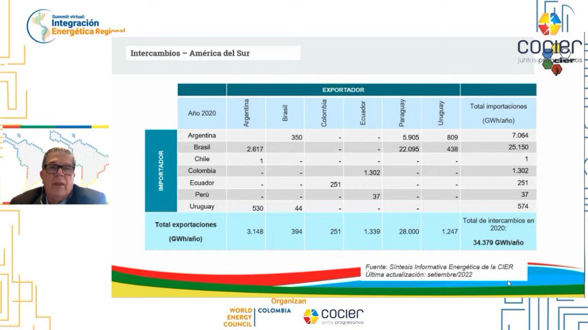 COCIER_'s tweet photo. #SummitVirtual | En América del Sur se intercambian 34.379GWh/año 

@CIER_Energia @WEC_COLOMBIA https://t.co/RPowM3uDh1