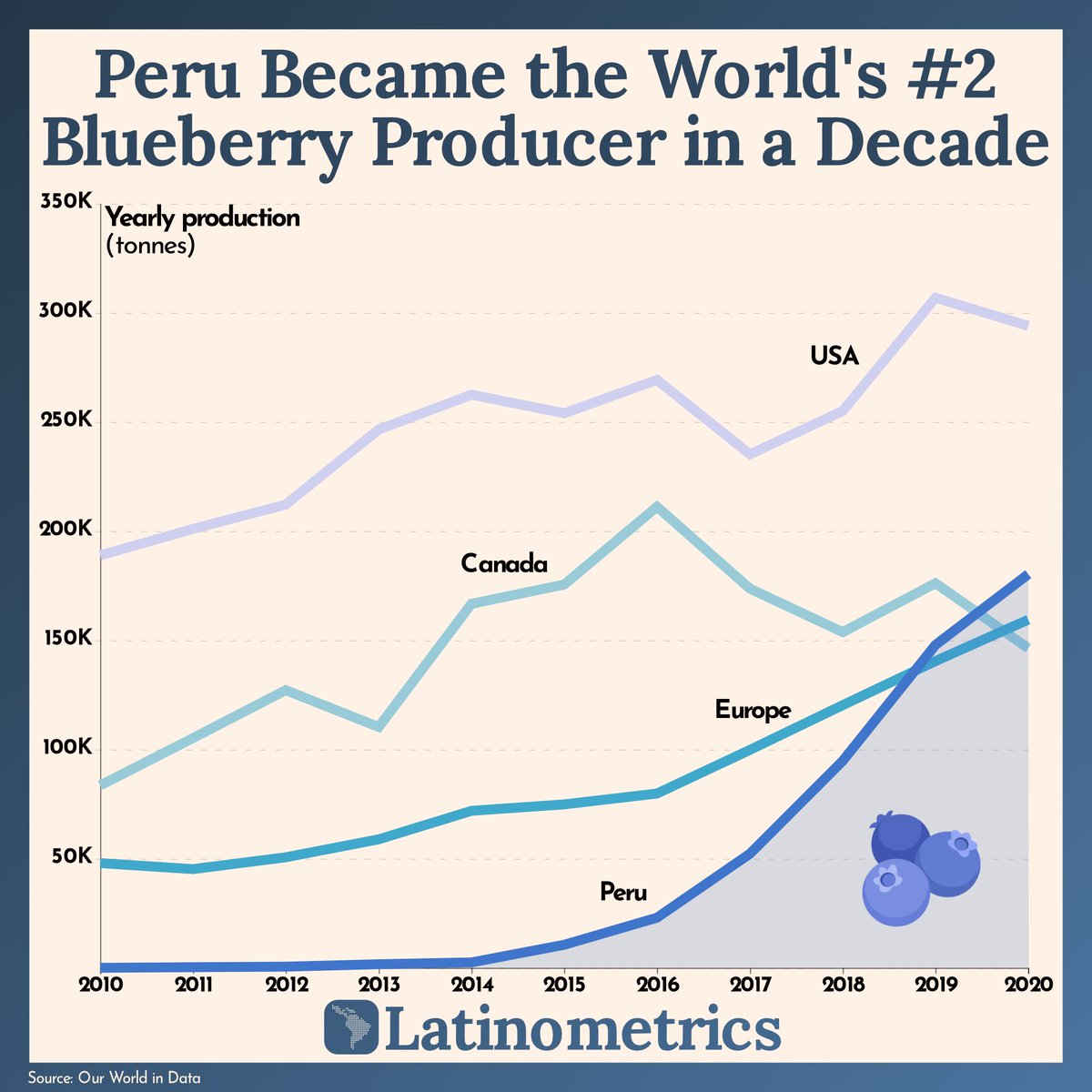 (1/8) One guy’s experiment drove Peru to become the world’s #1 blueberry exporter and #2 overall producer.

🫐 This story is crazy: