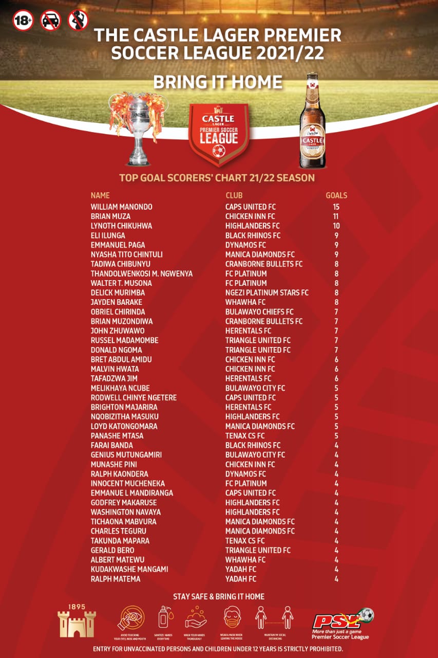 Castle Lager PSL ZW on Twitter "Here's is look at the top goal scorers