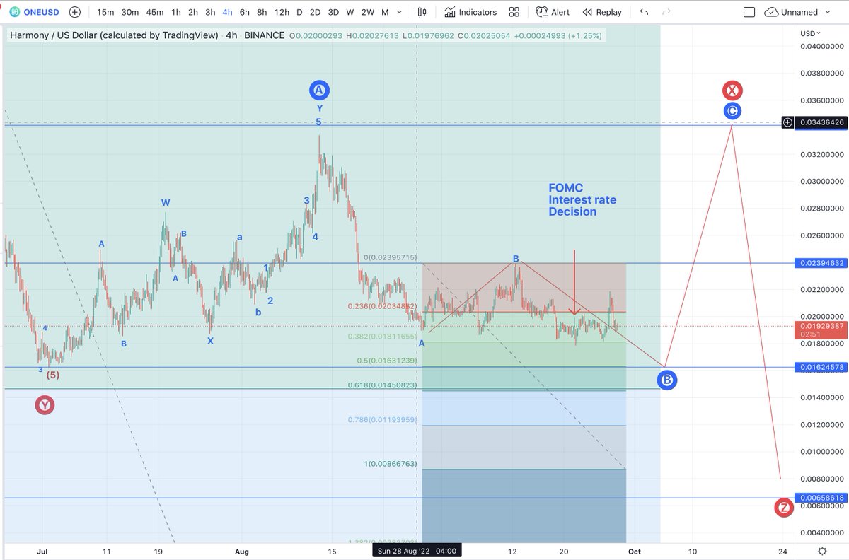 mdtrade's tweet photo. Long term view of #Oneharmony shows us in an X wave correction - almost completed B wave to be followed by C wave (completing the X) We then move to new lows below the previous Y wave. An accurate buy at the B wave should prove very profitable with great risk reward ratio #Evai https://t.co/VKJaxLolqL