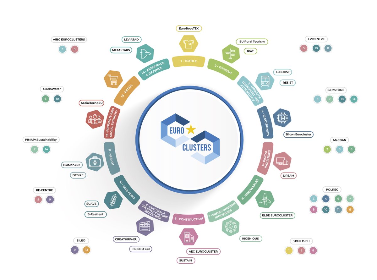 Clusters_EU's tweet photo. What would you do with €42 million 💶💶💶
How about building resilience and accelerating the transition to a green and digital economy??
Check the 30 #Euroclusters the #SingleMarketProgramme had launched 🇪🇺
Discover newly launched #Euroclusters https://t.co/qcEks8tUn4 https://t.co/AC7UtfFc4r