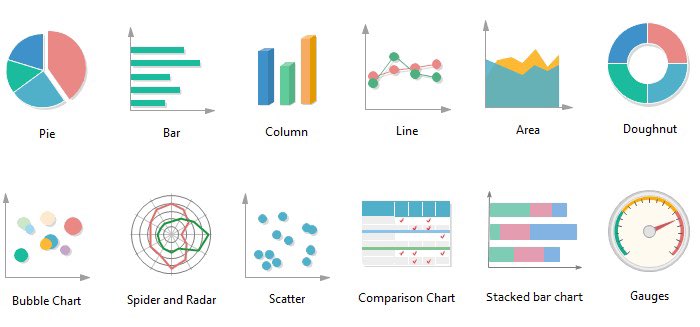 I get tagged to a lot of visualizations lately and I wanted to say you’re all doing amazingly well. 

However, I want to point out somethings that might help in your next dashboard. A fundamental knowledge of different charts and when to use them.

Retweet &amp; Bookmark👇🏽
A thread🧵