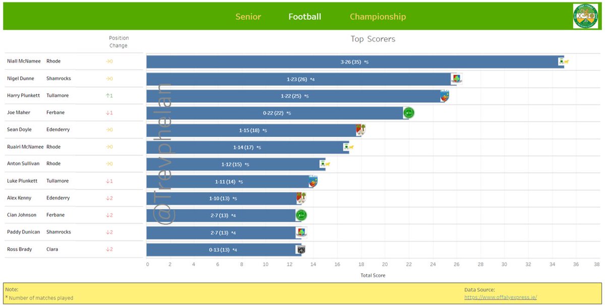 TrevPhelan's tweet photo. Congrats to @RhodeGAA on their county title &amp; commiserations to @tullamoregaa. @niallmc14 ends the year as top scorer, his 5 points on Sunday brings his tally to 35. @shamrocksgaa's @NigelDunne11 remains 2nd on 26 points &amp; Harry Plunket's 5 points moves him into 3rd on 25 points https://t.co/yqfQH4H7vH