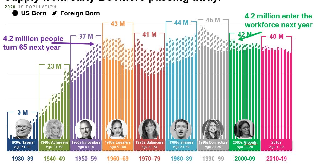 Next year, the number of people graduating from school and turning 65 should be about the same.
How is the economy going to grow when the number of workers isn't growing?
Our Chief Demographer Chris Porter updated this chart from our book, ow.ly/7JHR50KMjs0