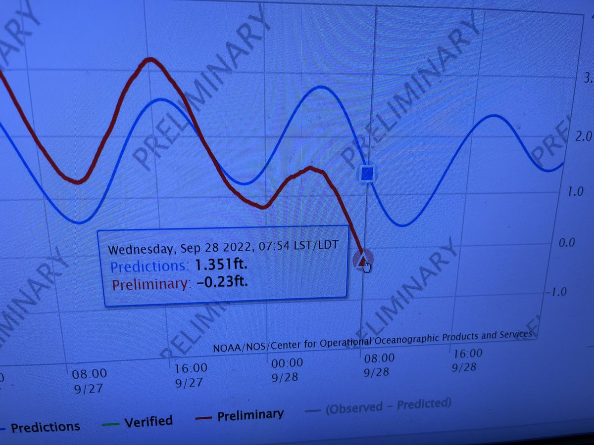 The water level at Old Port Tampa &amp; St Pete Pier has now gone negative as water is pushed out of Tampa Bay.