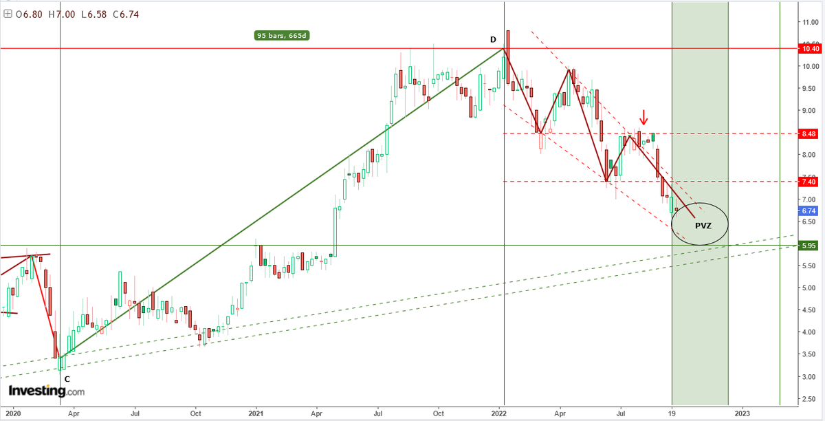 AnastasiosGe's tweet photo. #Space #SPAr #SpaceHellas #GReekStocks 1W #Harmonic_Trading #Harmonic_Price_Structures #ABCD_bearish ... update -> potential reversal zone https://t.co/6y03urPdb6